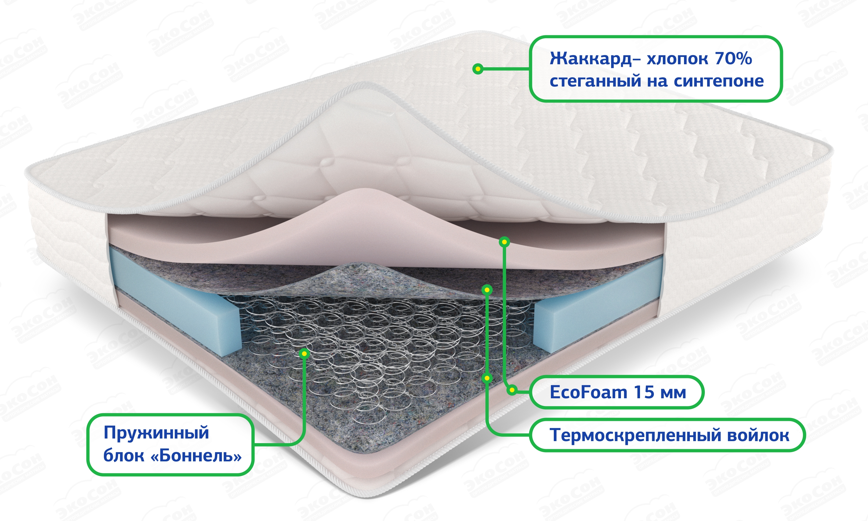 Мягкий пружинный матрас Стандарт с пеной EcoFoam